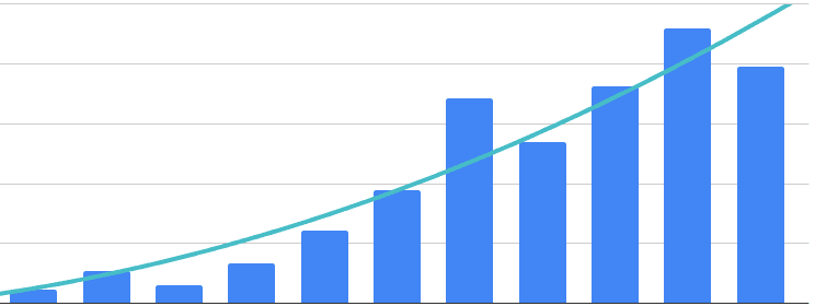 Gráfico de crescimento